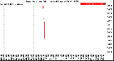 Milwaukee Weather Rain Rate<br>per Minute<br>(24 Hours)