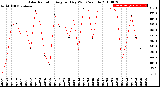 Milwaukee Weather Solar Radiation<br>Avg per Day W/m2/minute