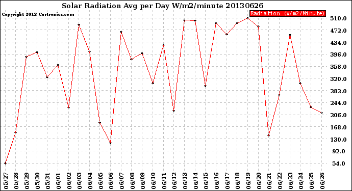 Milwaukee Weather Solar Radiation<br>Avg per Day W/m2/minute