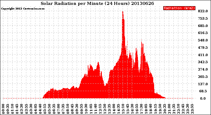 Milwaukee Weather Solar Radiation<br>per Minute<br>(24 Hours)