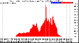 Milwaukee Weather Solar Radiation<br>& Day Average<br>per Minute<br>(Today)