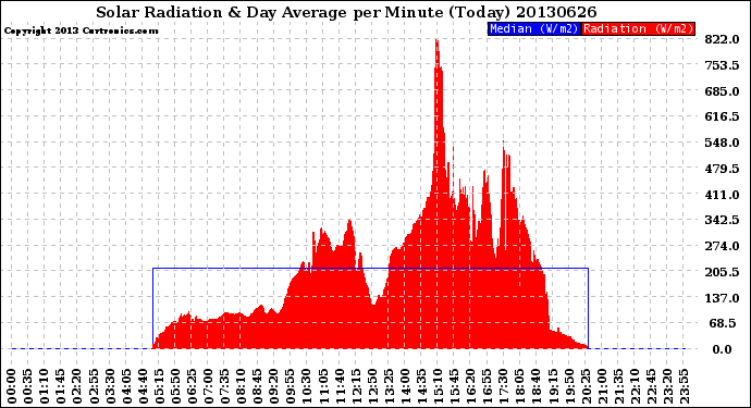 Milwaukee Weather Solar Radiation<br>& Day Average<br>per Minute<br>(Today)