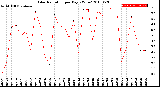 Milwaukee Weather Solar Radiation<br>per Day KW/m2