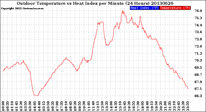 Milwaukee Weather Outdoor Temperature<br>vs Heat Index<br>per Minute<br>(24 Hours)