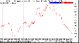 Milwaukee Weather Outdoor Temperature<br>vs Wind Chill<br>per Minute<br>(24 Hours)