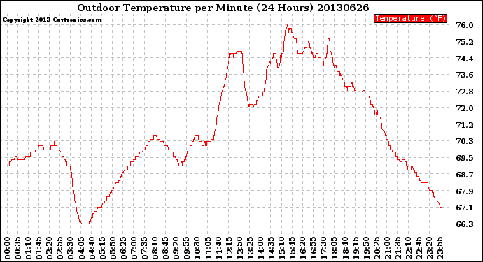 Milwaukee Weather Outdoor Temperature<br>per Minute<br>(24 Hours)