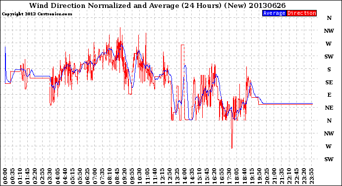 Milwaukee Weather Wind Direction<br>Normalized and Average<br>(24 Hours) (New)