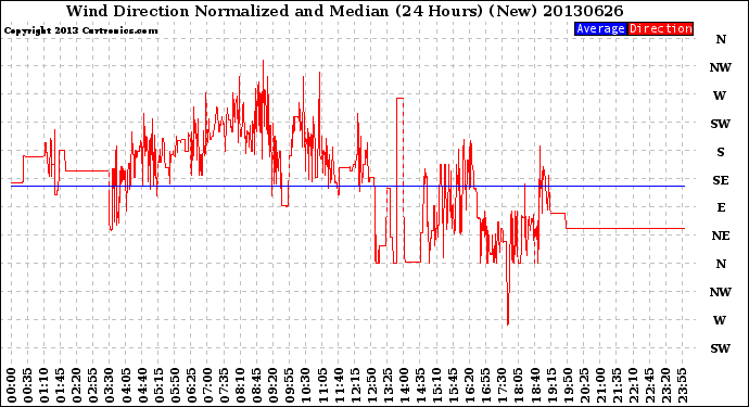 Milwaukee Weather Wind Direction<br>Normalized and Median<br>(24 Hours) (New)