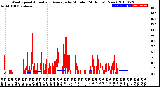 Milwaukee Weather Wind Speed<br>Actual and Average<br>by Minute<br>(24 Hours) (New)