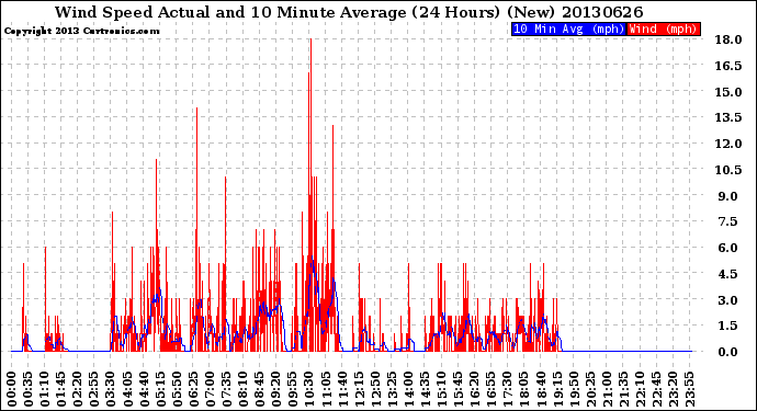 Milwaukee Weather Wind Speed<br>Actual and 10 Minute<br>Average<br>(24 Hours) (New)