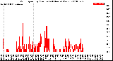 Milwaukee Weather Wind Speed<br>by Minute<br>(24 Hours) (New)