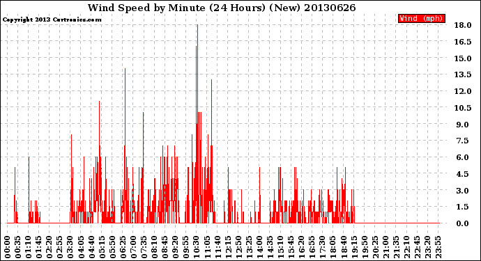 Milwaukee Weather Wind Speed<br>by Minute<br>(24 Hours) (New)