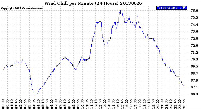 Milwaukee Weather Wind Chill<br>per Minute<br>(24 Hours)