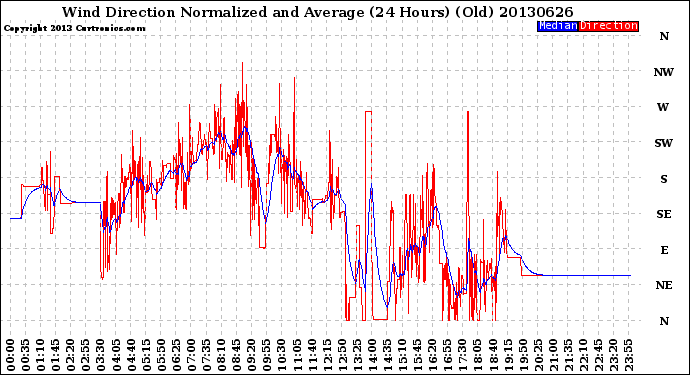 Milwaukee Weather Wind Direction<br>Normalized and Average<br>(24 Hours) (Old)