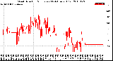 Milwaukee Weather Wind Direction<br>Normalized<br>(24 Hours) (Old)