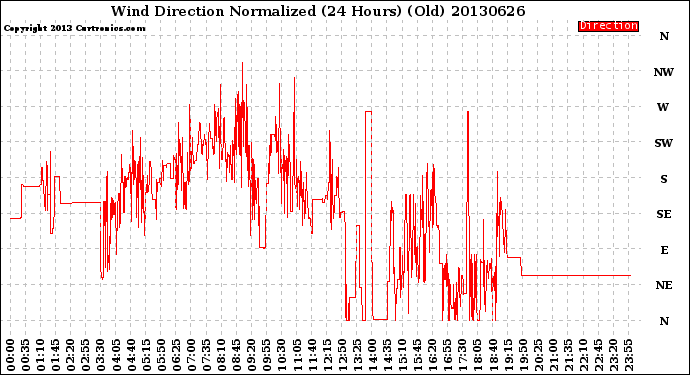 Milwaukee Weather Wind Direction<br>Normalized<br>(24 Hours) (Old)