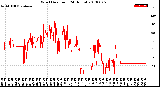 Milwaukee Weather Wind Direction<br>(24 Hours)