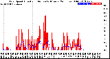 Milwaukee Weather Wind Speed<br>Actual and Median<br>by Minute<br>(24 Hours) (Old)