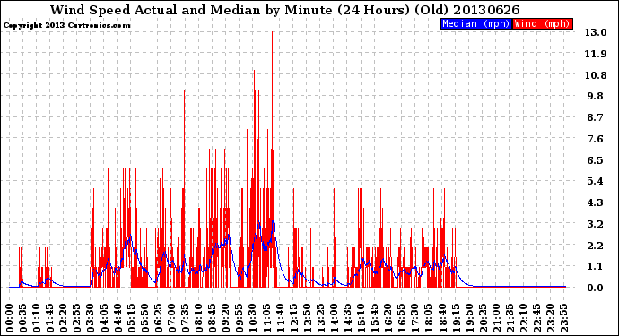 Milwaukee Weather Wind Speed<br>Actual and Median<br>by Minute<br>(24 Hours) (Old)