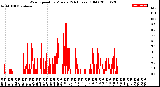 Milwaukee Weather Wind Speed<br>by Minute<br>(24 Hours) (Old)