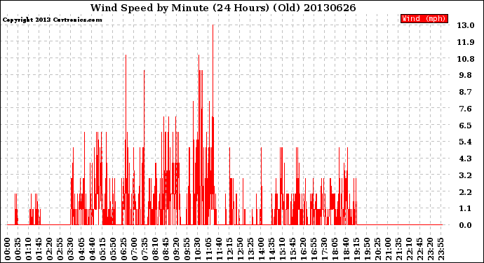 Milwaukee Weather Wind Speed<br>by Minute<br>(24 Hours) (Old)