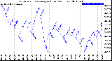 Milwaukee Weather Barometric Pressure<br>per Hour<br>(24 Hours)