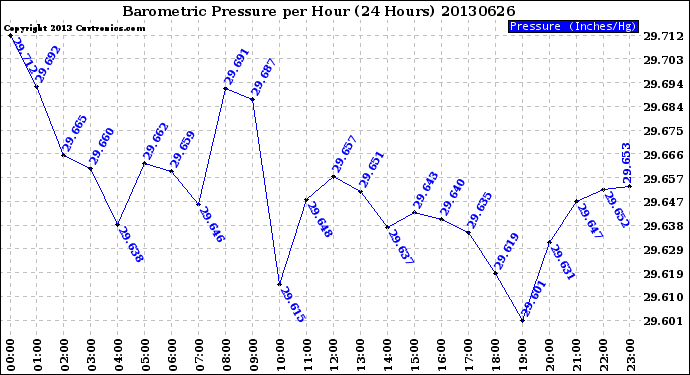 Milwaukee Weather Barometric Pressure<br>per Hour<br>(24 Hours)