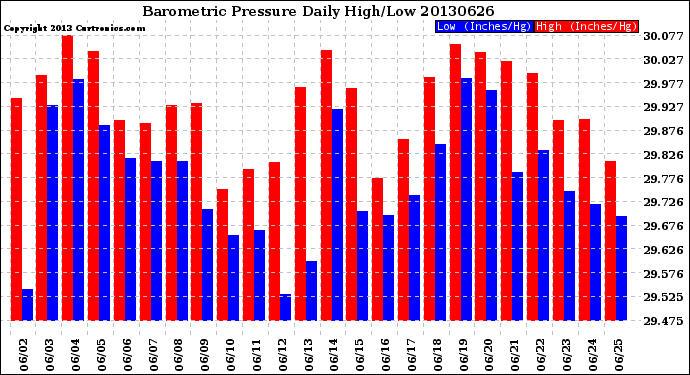 Milwaukee Weather Barometric Pressure<br>Daily High/Low