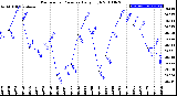 Milwaukee Weather Barometric Pressure<br>Daily High