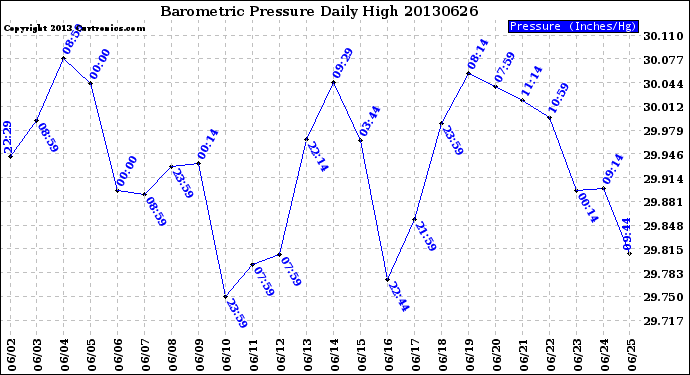 Milwaukee Weather Barometric Pressure<br>Daily High