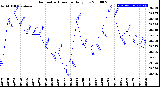 Milwaukee Weather Barometric Pressure<br>Daily Low