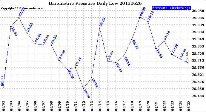 Milwaukee Weather Barometric Pressure<br>Daily Low