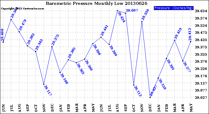 Milwaukee Weather Barometric Pressure<br>Monthly Low