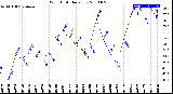 Milwaukee Weather Wind Chill<br>Daily Low