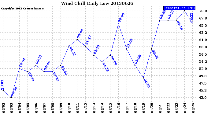 Milwaukee Weather Wind Chill<br>Daily Low