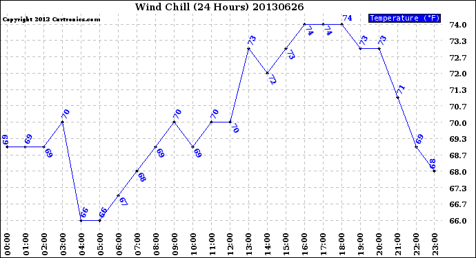 Milwaukee Weather Wind Chill<br>(24 Hours)