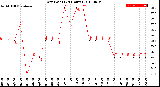 Milwaukee Weather Dew Point<br>(24 Hours)