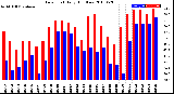 Milwaukee Weather Dew Point<br>Daily High/Low