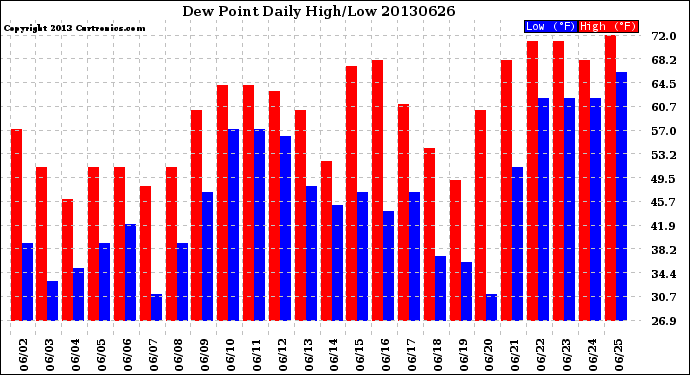 Milwaukee Weather Dew Point<br>Daily High/Low