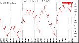 Milwaukee Weather Dew Point<br>Daily High