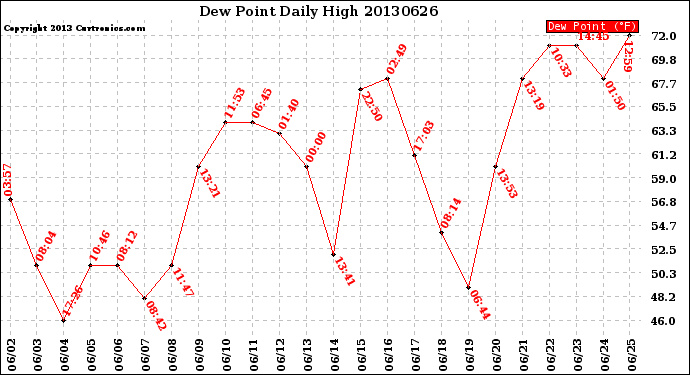 Milwaukee Weather Dew Point<br>Daily High