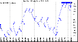 Milwaukee Weather Dew Point<br>Daily Low