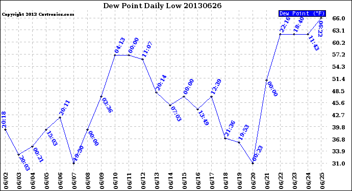 Milwaukee Weather Dew Point<br>Daily Low