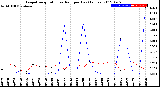 Milwaukee Weather Evapotranspiration<br>vs Rain per Day<br>(Inches)