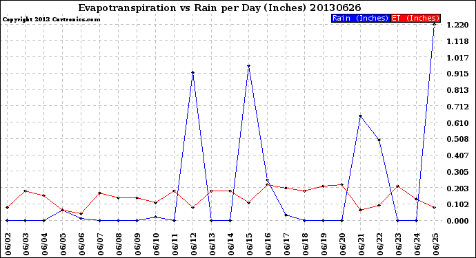 Milwaukee Weather Evapotranspiration<br>vs Rain per Day<br>(Inches)