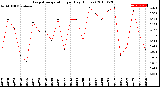 Milwaukee Weather Evapotranspiration<br>per Day (Inches)