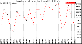 Milwaukee Weather Evapotranspiration<br>per Day (Ozs sq/ft)