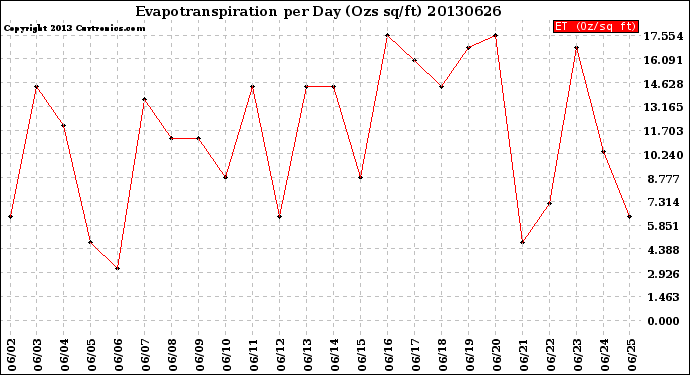 Milwaukee Weather Evapotranspiration<br>per Day (Ozs sq/ft)