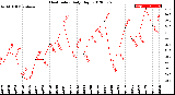 Milwaukee Weather Heat Index<br>Daily High