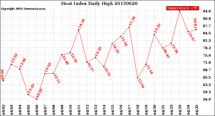 Milwaukee Weather Heat Index<br>Daily High